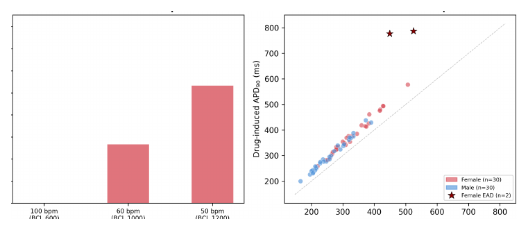 EAD incidence across heart rates and baseline versus drug-induced APD90