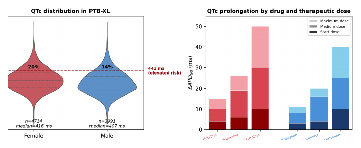QTc distributions and prolongation by drug and therapeutic dose in PTB-XL