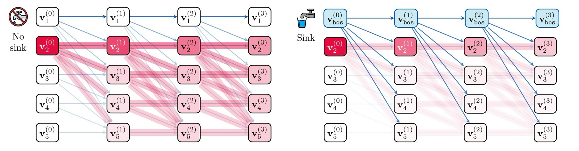 Attention flow with no sink versus a sink concentrating on the first token