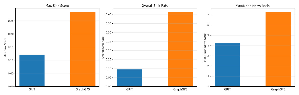 Evaluation of GraphGPS against GRIT on ZINC