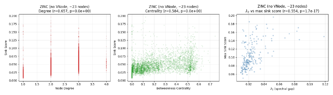Correlation between sink scores and structural properties