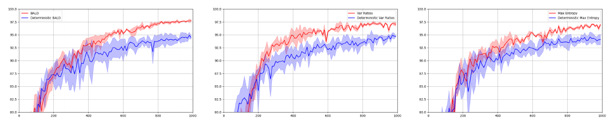 Bayesian versus deterministic CNN test accuracy