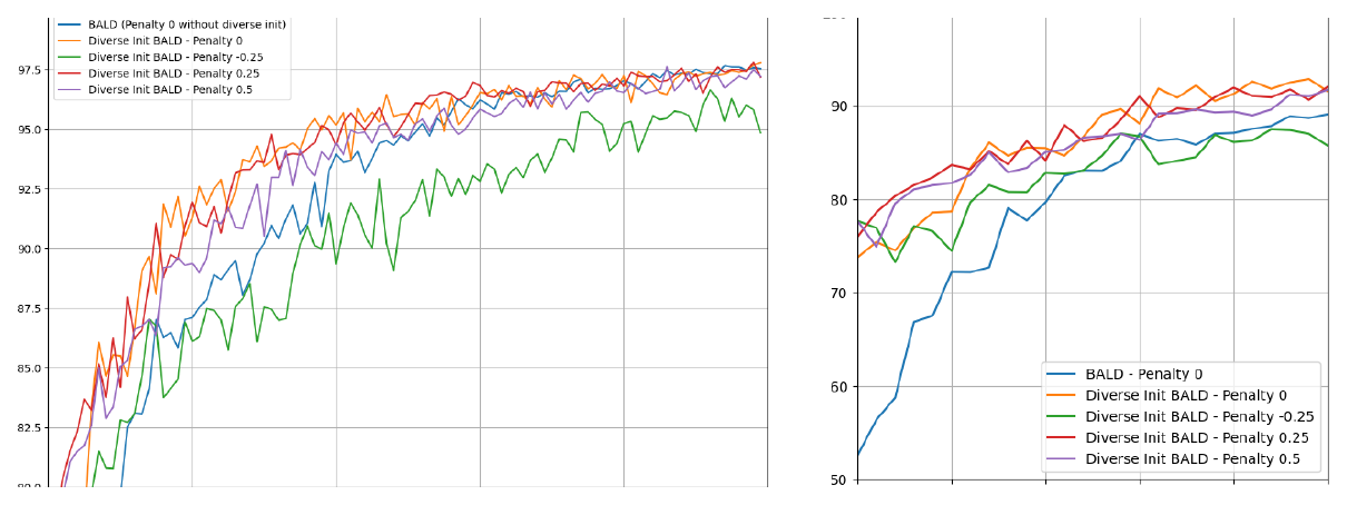 Test accuracy for various diversity penalty coefficients