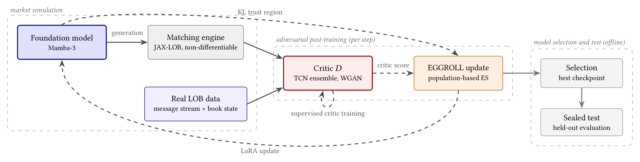 Adversarial post-training pipeline