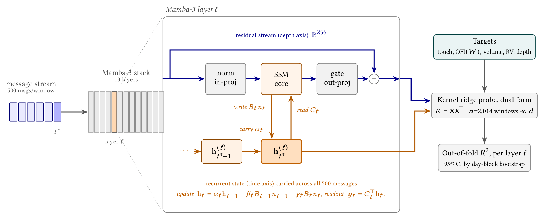 Probing loci in a Mamba-3 model