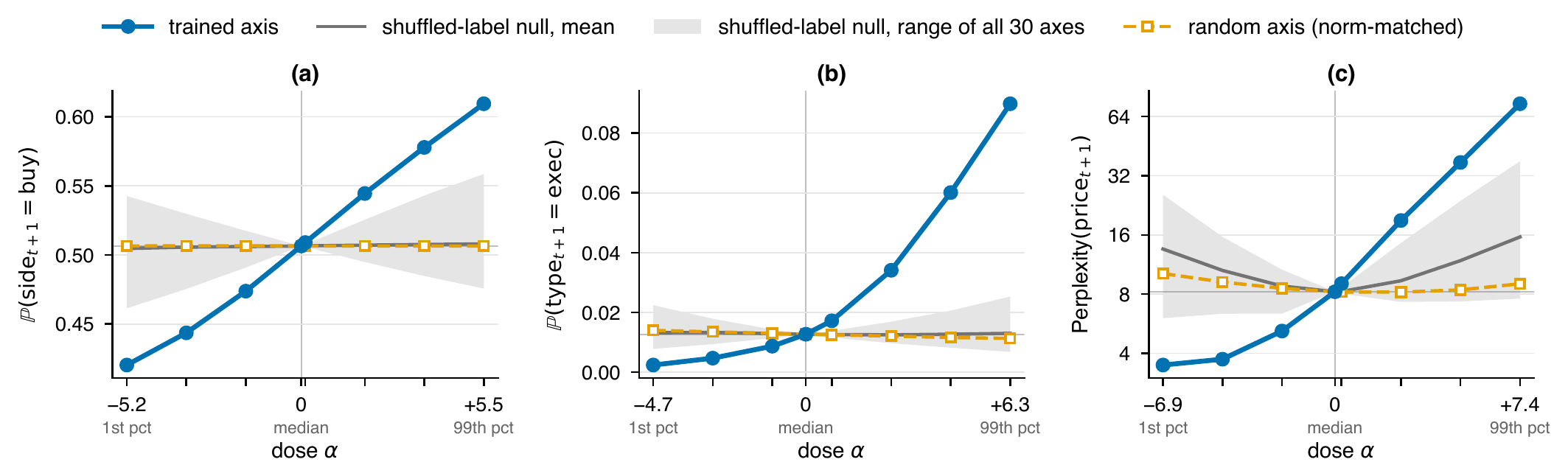 Dose-response of the model's next-message beliefs to steering along the order-flow, traded-volume and volatility axes, against shuffled-label and random nulls
