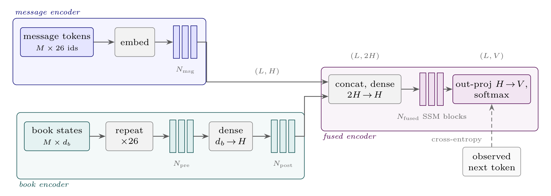 Dual-stream architecture: a message encoder and a book encoder feeding a fused stack