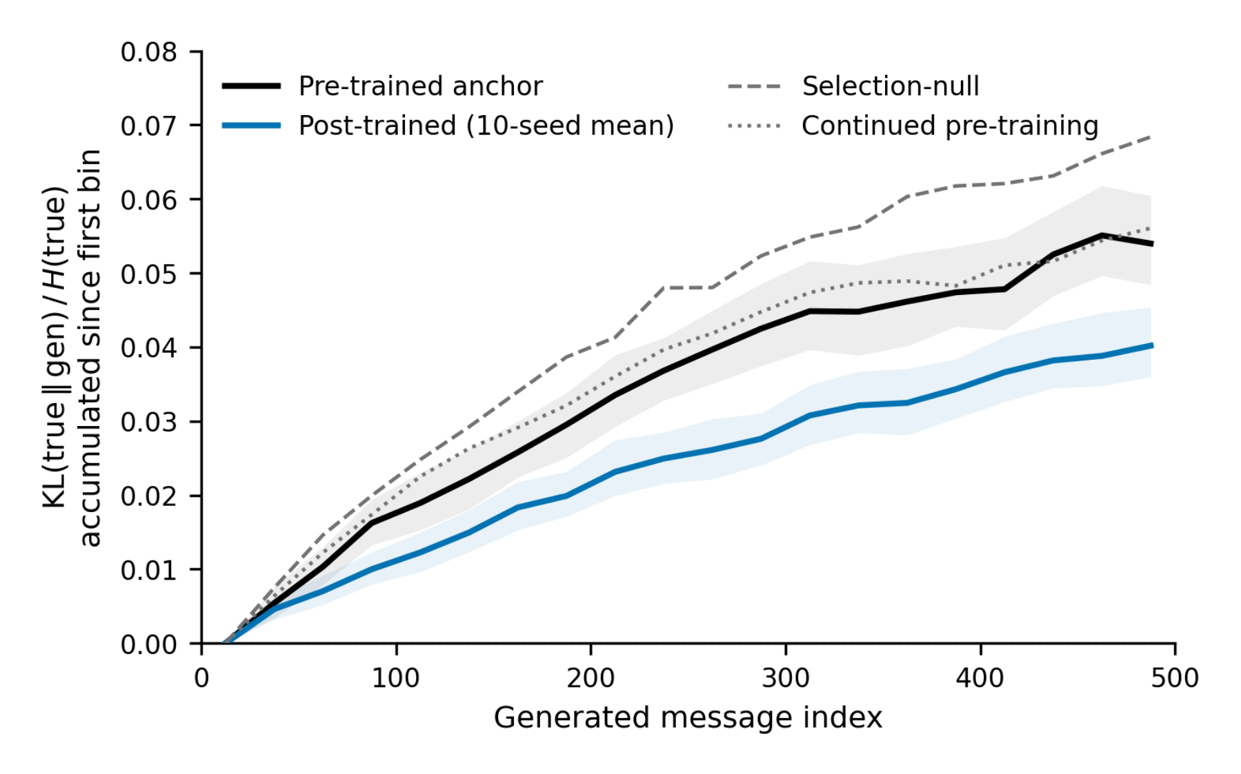 Excess divergence accumulated over a 500-message rollout, before and after post-training