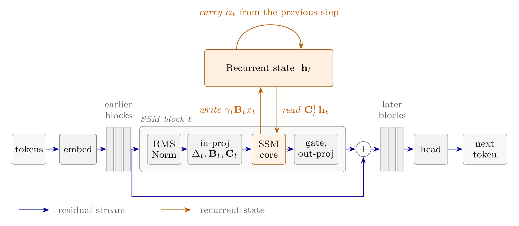 State-space block with its recurrent state