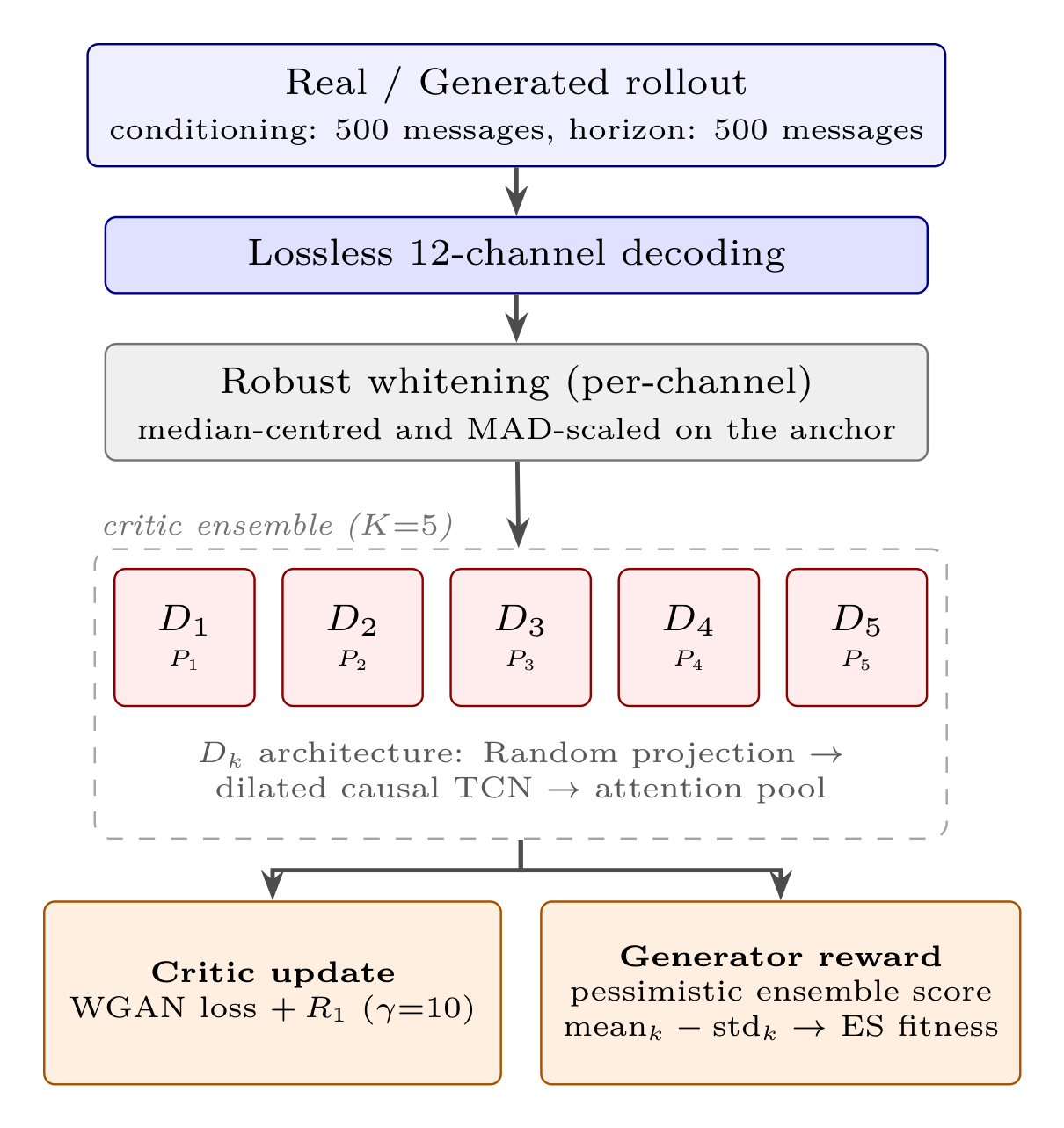 The raw-message critic: lossless decoding, robust whitening, and a five-member ensemble