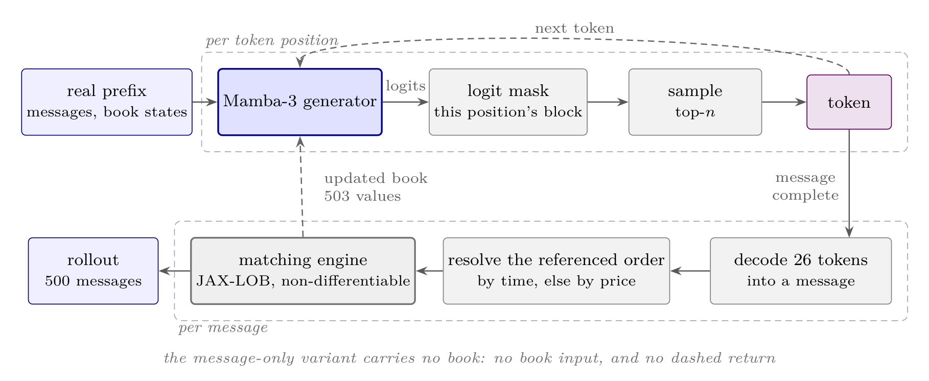 The inference loop: each token drawn from masked logits, and each completed message executed by the true matching engine