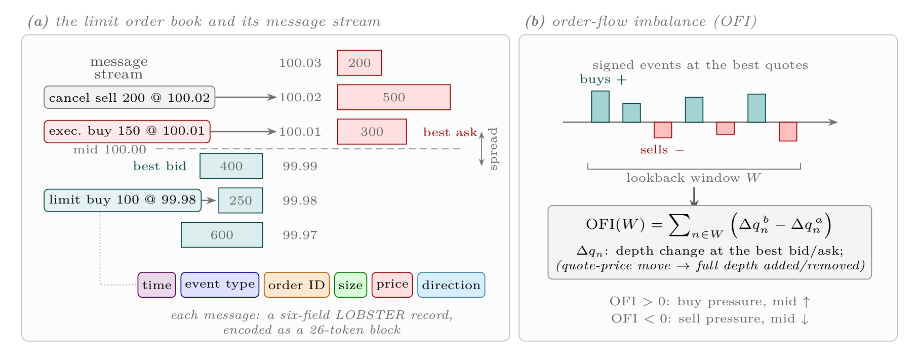 The limit order book, its message stream, and order-flow imbalance