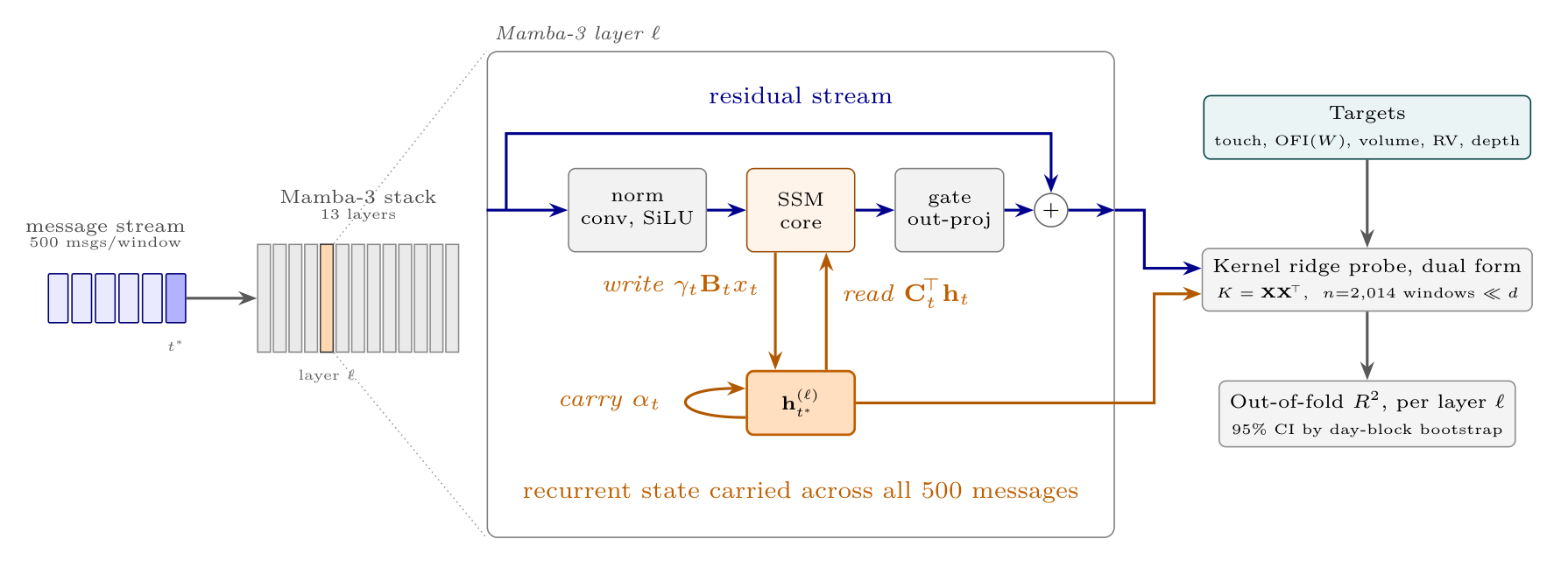 Probing loci in a message-only Mamba-3 model