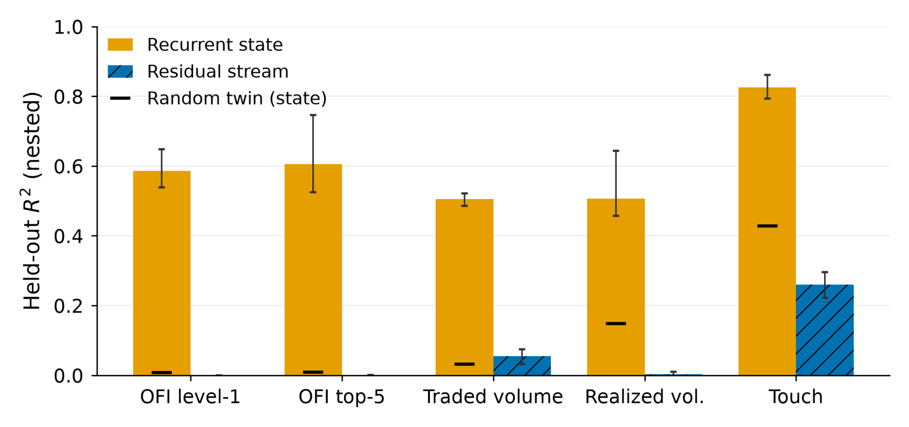 Held-out R² decoded from the recurrent state versus the residual stream