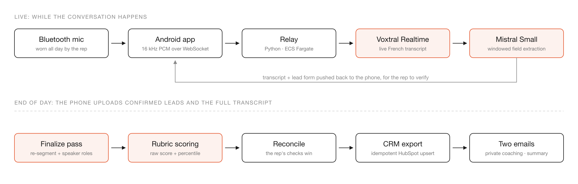 Pipeline diagram: Bluetooth mic to Android app to relay to Voxtral and Mistral, then an end-of-day finalize, scoring, CRM export and email pass